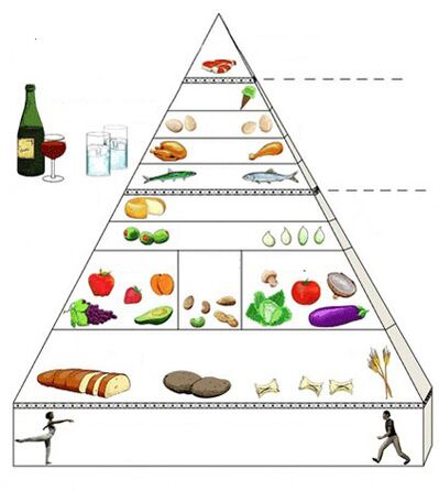pirâmide alimentar para gastrite